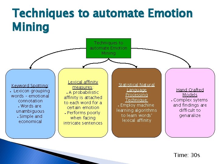 Techniques to automate Emotion Mining Keyword Spotting: Lexicon grouping words – emotional connotation Words