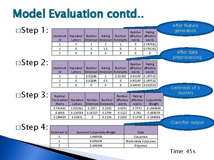 Model Evaluation contd. . � Step 1: 2: 3: 4: Number Rating Comment Repeated