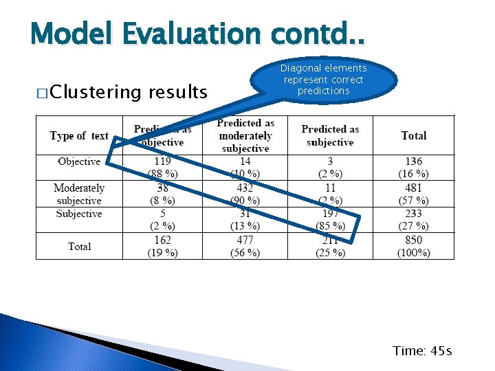Model Evaluation contd. . � Clustering results Diagonal elements represent correct predictions Time: 45
