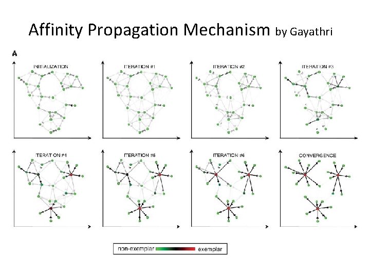 Affinity Propagation Mechanism by Gayathri 