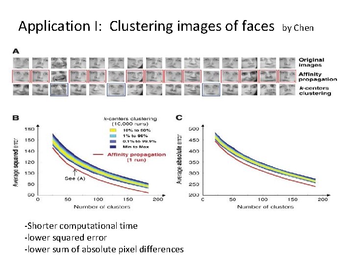 Application I: Clustering images of faces by Chen -Shorter computational time -lower squared error