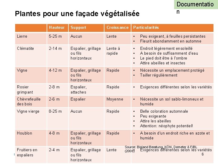 Documentatio n Plantes pour une façade végétalisée Hauteur Support Croissance Particularités Lierre 5 -25