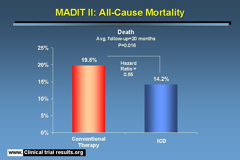 MADIT II: All-Cause Mortality Death Avg. follow-up=20 months P=0. 016 Hazard Ratio = 0.