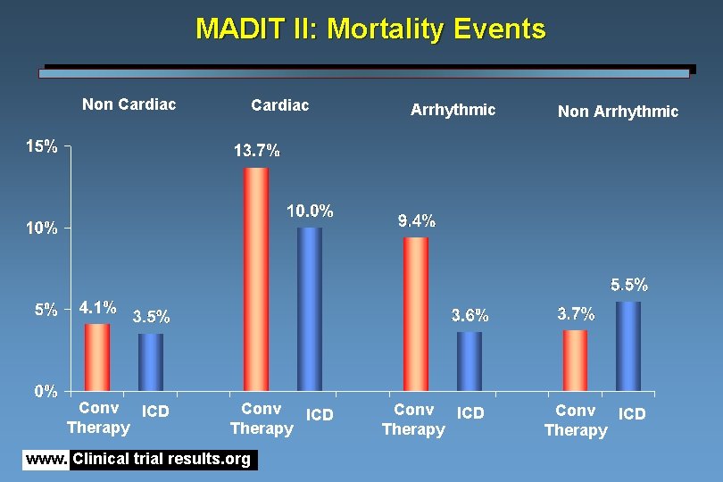 MADIT II: Mortality Events Non Cardiac Conv ICD Therapy www. Clinical trial results. org