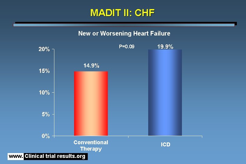 MADIT II: CHF New or Worsening Heart Failure P=0. 09 Conventional Therapy www. Clinical