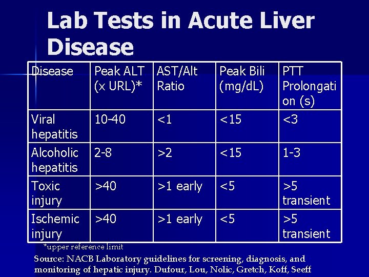 Lab Tests in Acute Liver Disease Peak ALT AST/Alt (x URL)* Ratio Peak Bili