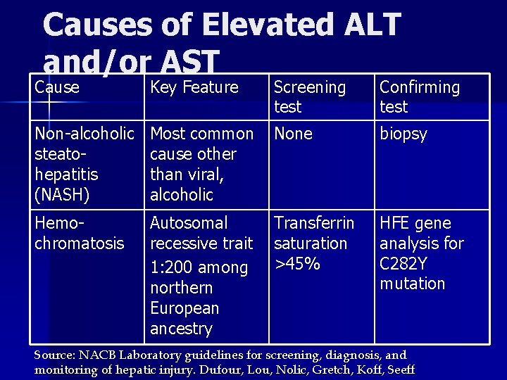 Causes of Elevated ALT and/or AST Cause Key Feature Screening test Confirming test Non-alcoholic