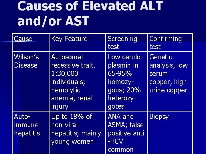 Causes of Elevated ALT and/or AST Cause Wilson’s Disease Autoimmune hepatitis Key Feature Screening
