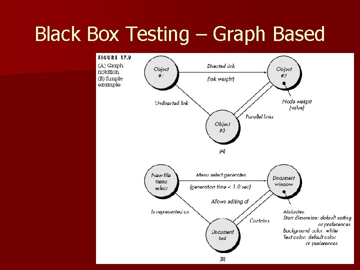 Black Box Testing – Graph Based 