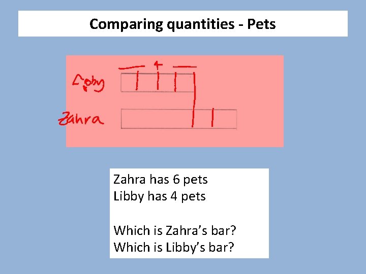 Comparing quantities - Pets Zahra has 6 pets Libby has 4 pets Which is