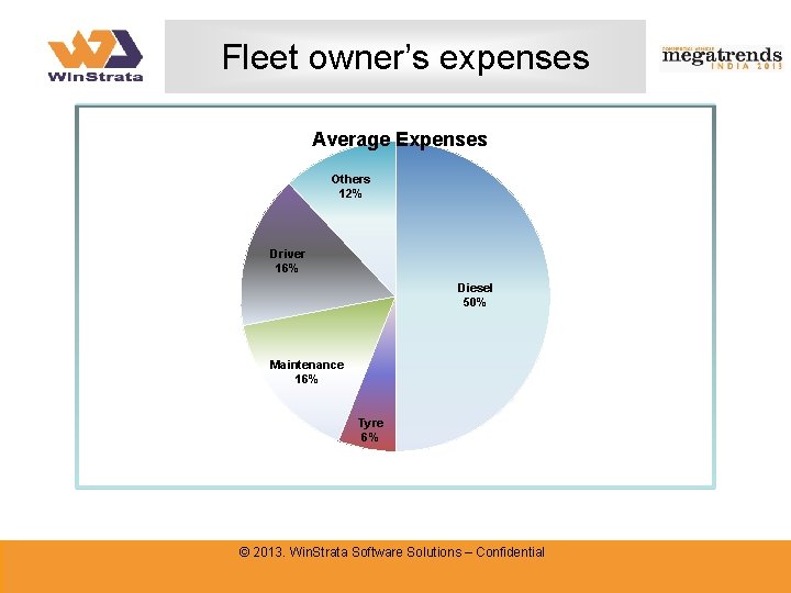 Fleet owner’s expenses Average Expenses Others 12% Driver 16% Diesel 50% Maintenance 16% Tyre