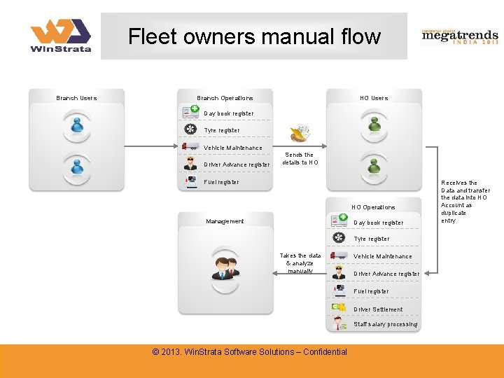 Fleet owners manual flow Branch Users Branch Operations HO Users Day book register Tyre