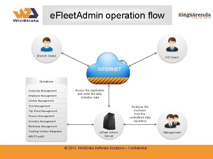 e. Fleet. Admin operation flow Branch Users HO Users INTERNET Operations Corporate Management Employee