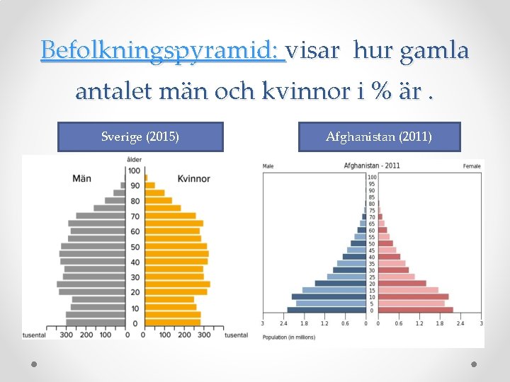 Befolkningspyramid: visar hur gamla antalet män och kvinnor i % är. Sverige (2015) Afghanistan