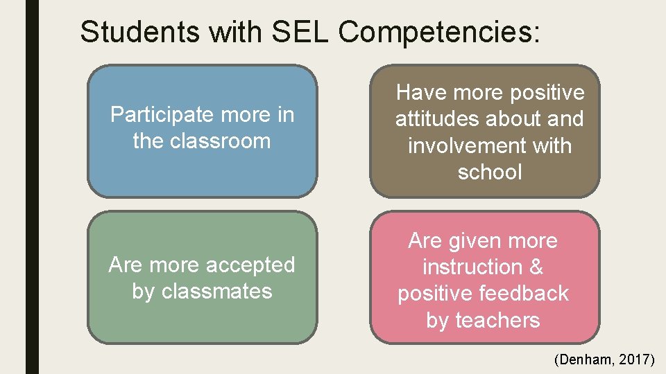 Students with SEL Competencies: Participate more in the classroom Have more positive attitudes about