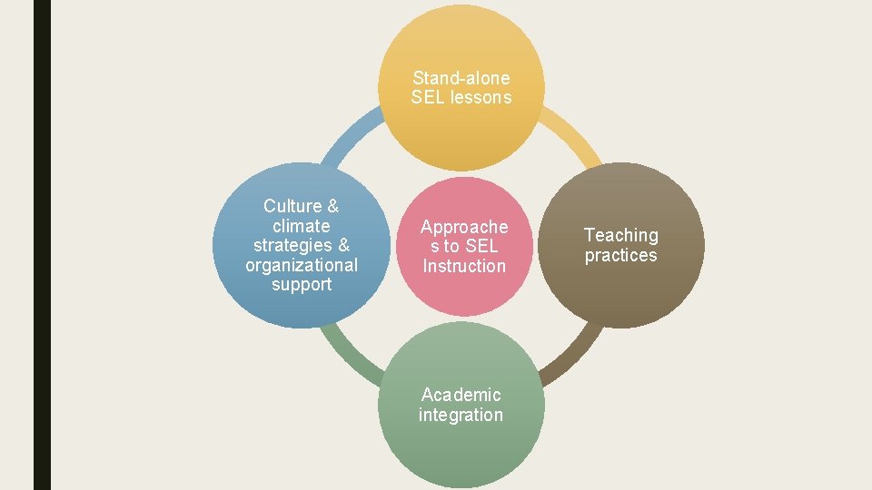Stand-alone SEL lessons Culture & climate strategies & organizational support Approache s to SEL