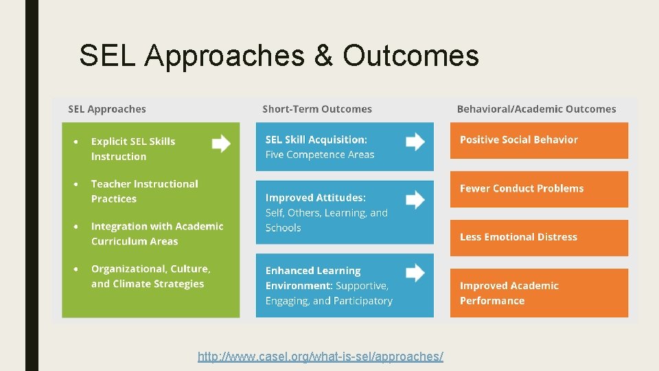 SEL Approaches & Outcomes http: //www. casel. org/what-is-sel/approaches/ 