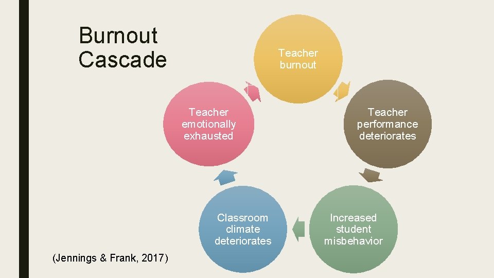 Burnout Cascade Teacher burnout Teacher emotionally exhausted Classroom climate deteriorates (Jennings & Frank, 2017)