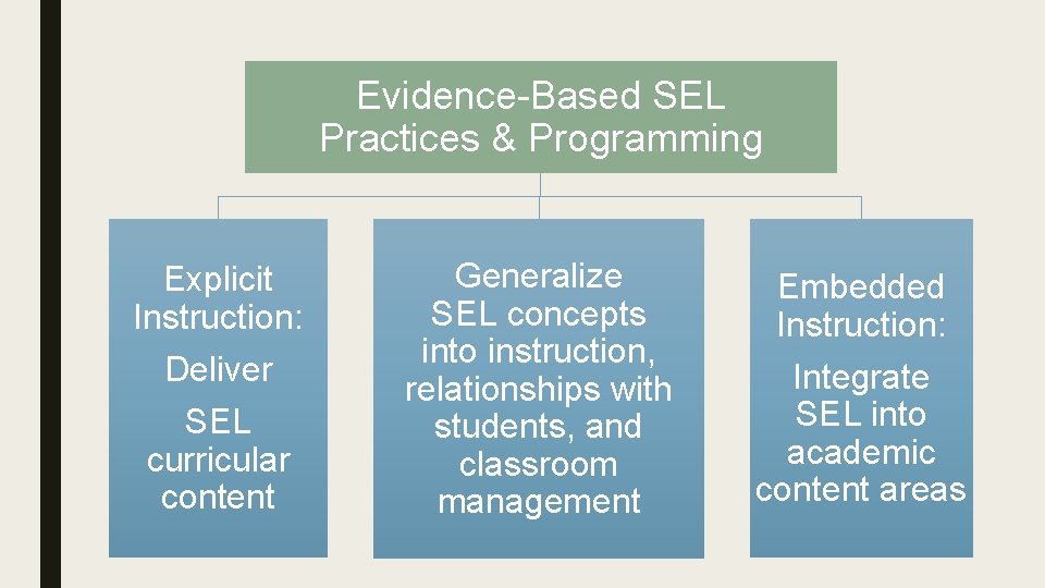 Evidence-Based SEL Practices & Programming Explicit Instruction: Deliver SEL curricular content Generalize Embedded SEL