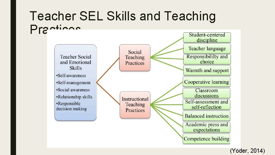 Teacher SEL Skills and Teaching Practices (Yoder, 2014) 