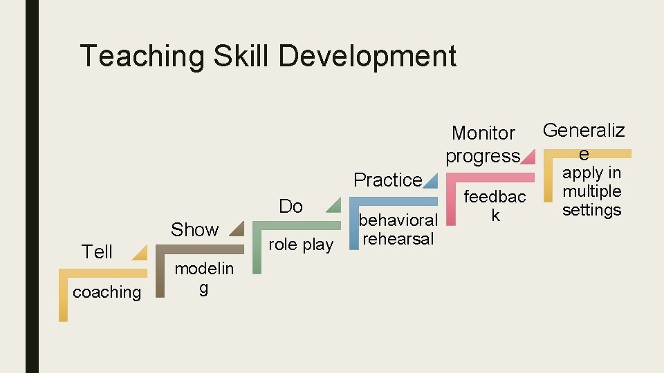 Teaching Skill Development Monitor progress Practice Do Show Tell coaching modelin g role play