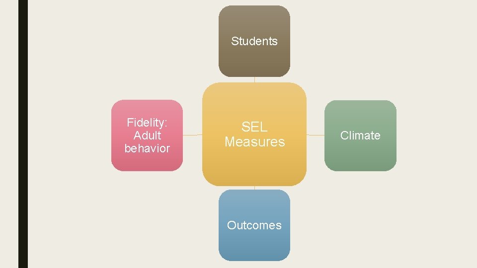 Students Fidelity: Adult behavior SEL Measures Outcomes Climate 