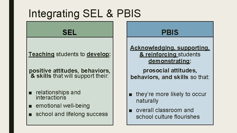 Integrating SEL & PBIS SEL Teaching students to develop: positive attitudes, behaviors, & skills