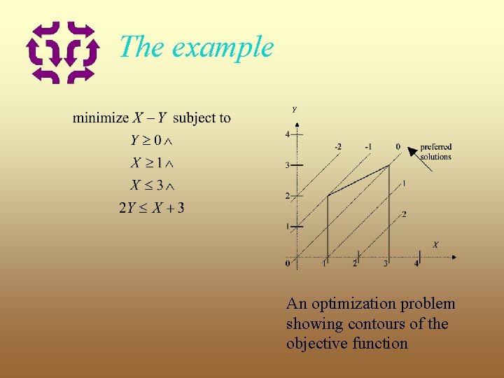 The example An optimization problem showing contours of the objective function 