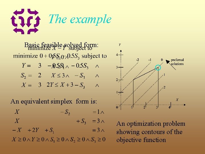 The example Basic feasible solved form: An equivalent simplex form is: An optimization problem