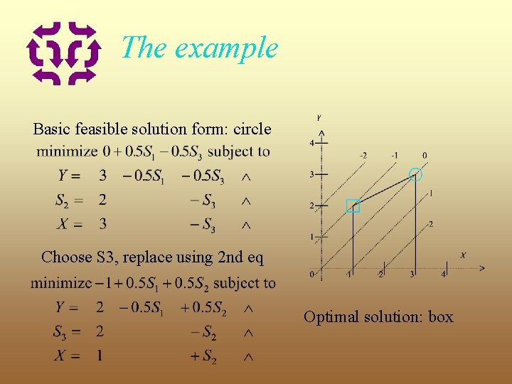 The example Basic feasible solution form: circle Choose S 3, replace using 2 nd