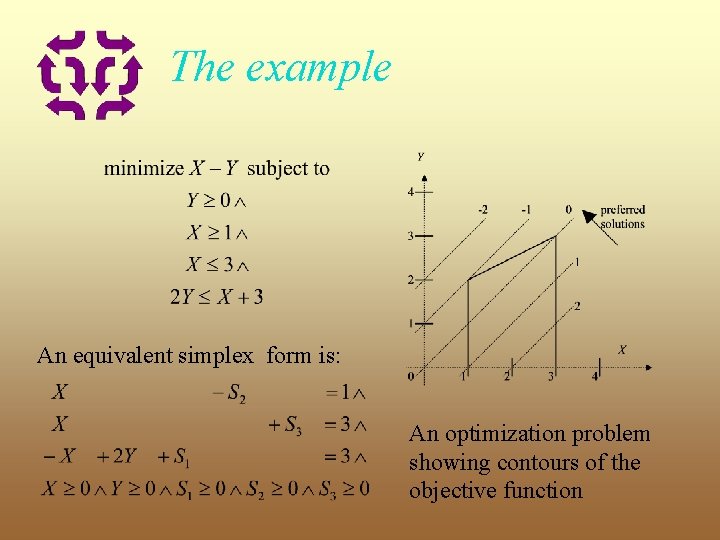 The example An equivalent simplex form is: An optimization problem showing contours of the