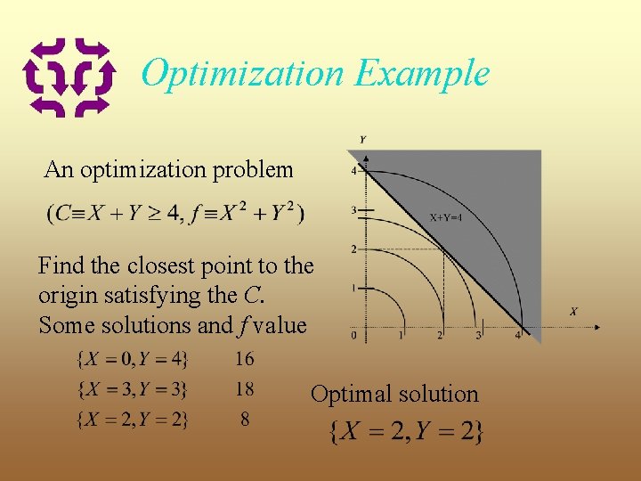 Optimization Example An optimization problem Find the closest point to the origin satisfying the