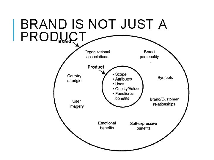 BRAND IS NOT JUST A PRODUCT 