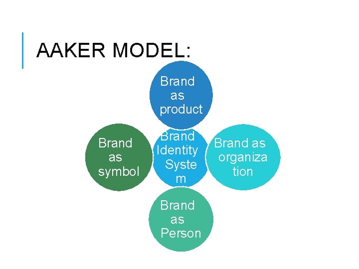 AAKER MODEL: Brand as product Brand as symbol Brand as Identity organiza Syste tion