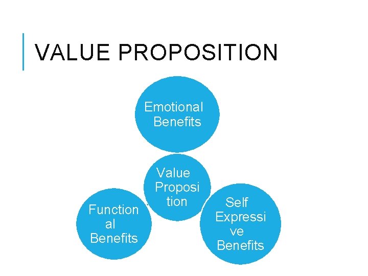 VALUE PROPOSITION Emotional Benefits Function al Benefits Value Proposi tion Self Expressi ve Benefits