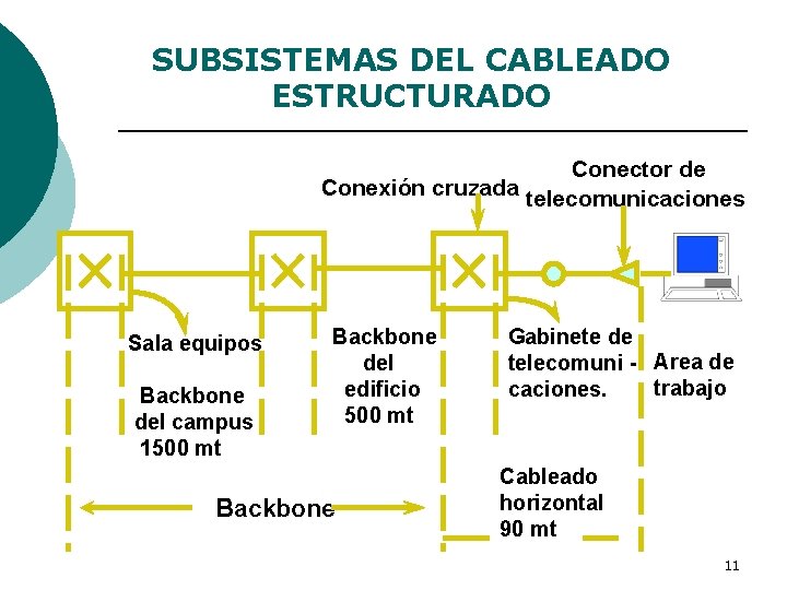 SUBSISTEMAS DEL CABLEADO ESTRUCTURADO Conector de Conexión cruzada telecomunicaciones Sala equipos Backbone del campus