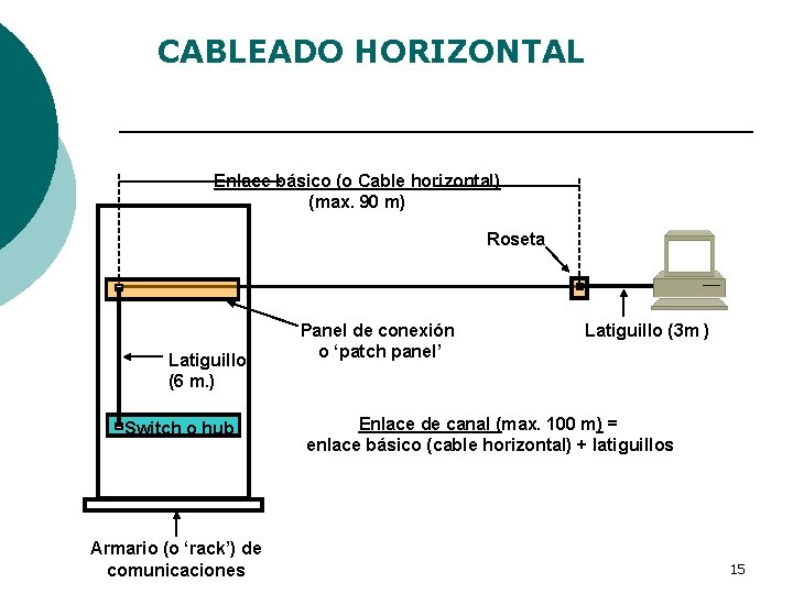 CABLEADO HORIZONTAL Enlace básico (o Cable horizontal) (max. 90 m) Roseta Latiguillo (6 m.