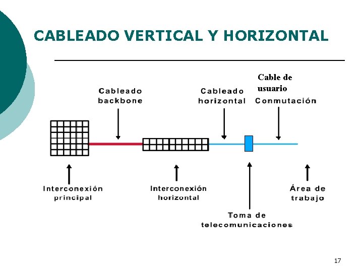 CABLEADO VERTICAL Y HORIZONTAL Cable de usuario 17 