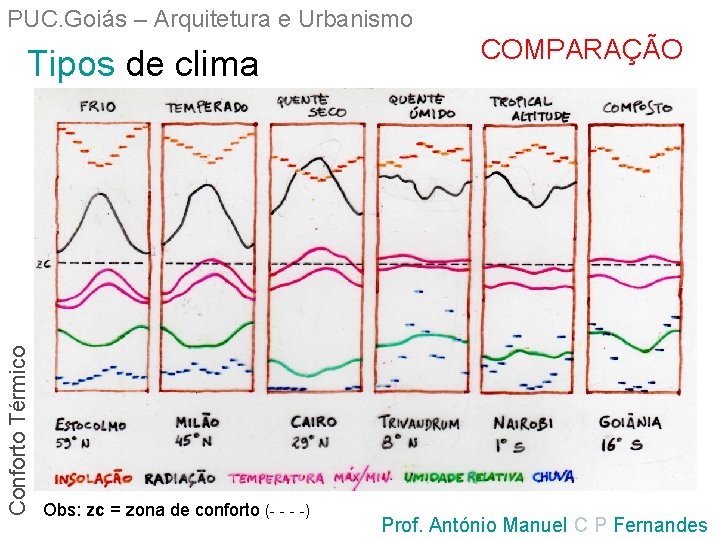 PUC. Goiás – Arquitetura e Urbanismo Conforto Térmico Tipos de clima Obs: zc =