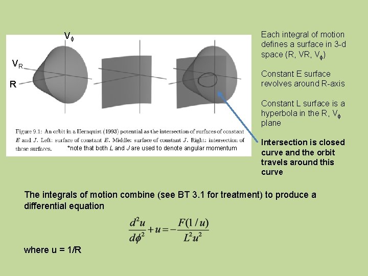 Vϕ VR Each integral of motion defines a surface in 3 -d space (R,