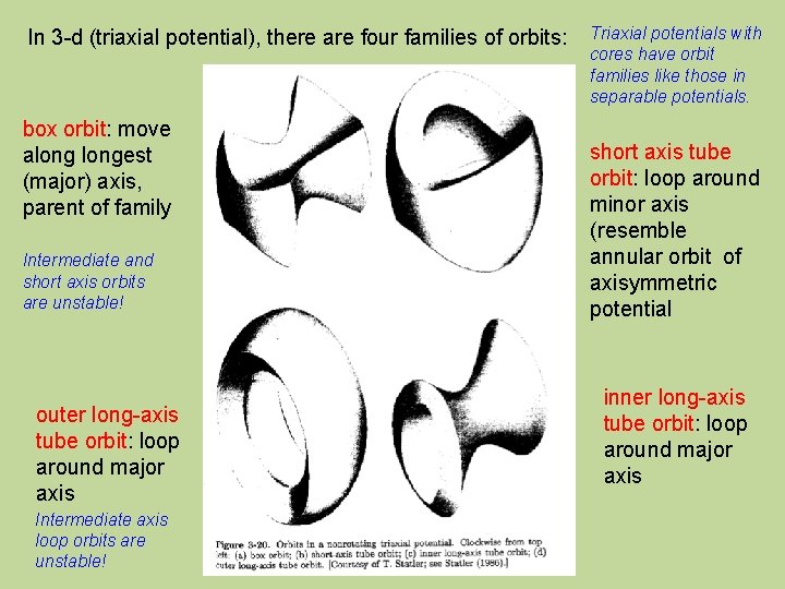 In 3 -d (triaxial potential), there are four families of orbits: box orbit: move