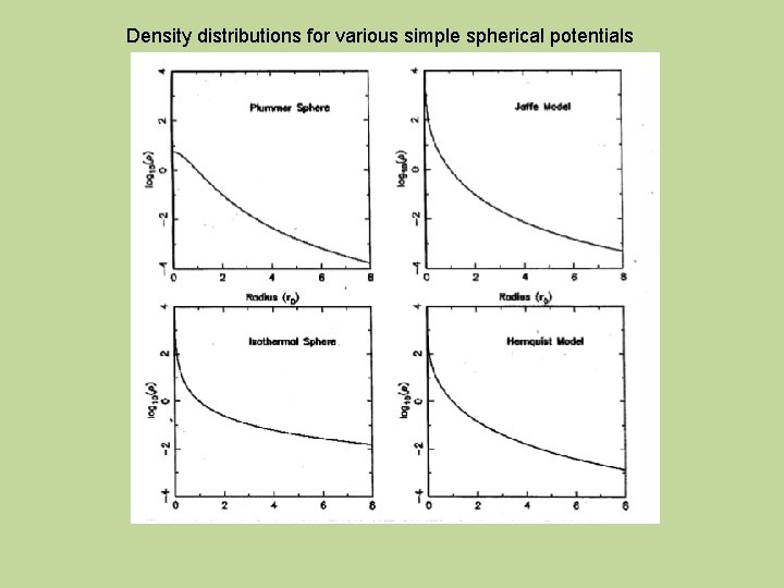 Density distributions for various simple spherical potentials 