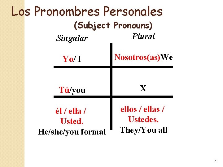 Los Pronombres Personales (Subject Pronouns) Plural Singular Yo/ I Nosotros(as)We Tú/you X él /