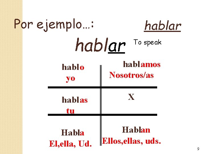 Por ejemplo…: hablar habl o yo habl as tu Habla El, ella, Ud. hablar