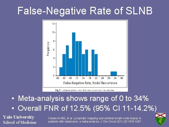 False-Negative Rate of SLNB • Meta-analysis shows range of 0 to 34% • Overall