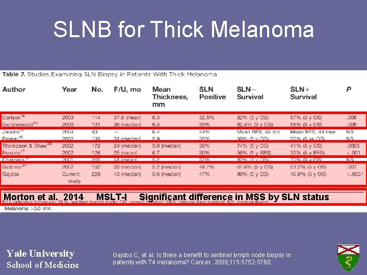 SLNB for Thick Melanoma Morton et al. 2014 Yale University School of Medicine MSLT-I