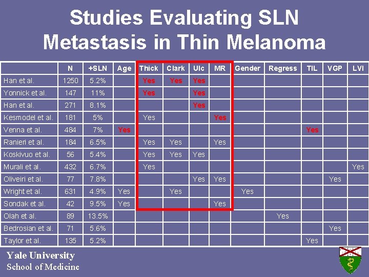 Studies Evaluating SLN Metastasis in Thin Melanoma N +SLN Han et al. 1250 Yonnick