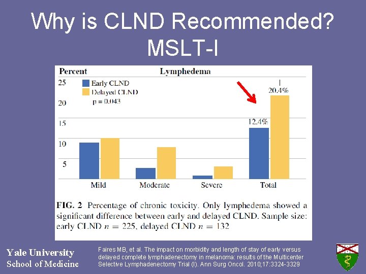 Why is CLND Recommended? MSLT-I Yale University School of Medicine Faires MB, et al.