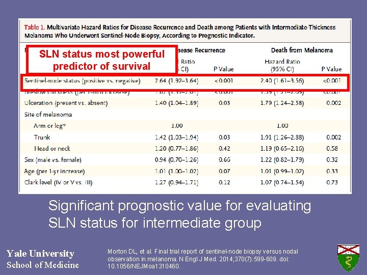 SLN status most powerful predictor of survival Significant prognostic value for evaluating SLN status