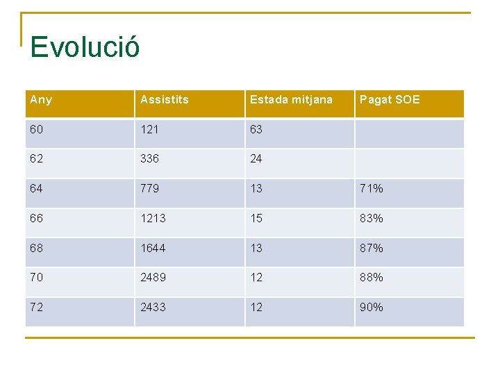 Evolució Any Assistits Estada mitjana Pagat SOE 60 121 63 62 336 24 64